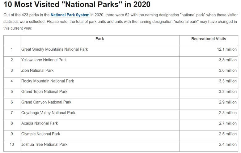 most-visited-np2020