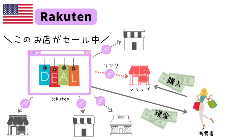 Rakutenの仕組み、使い方