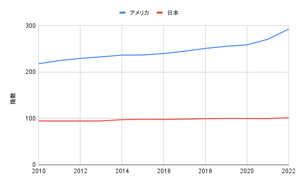 アメリカvs日本　消費者物価指数推移