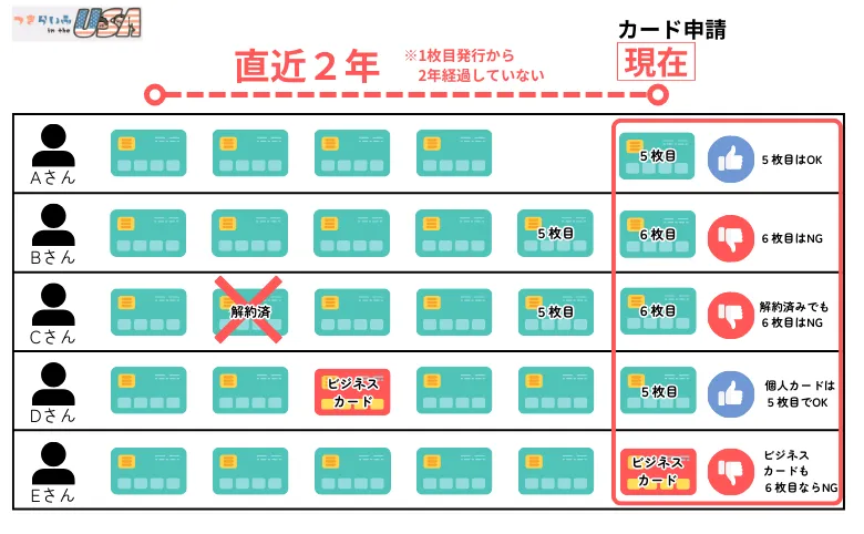 Chase 5/24ルール